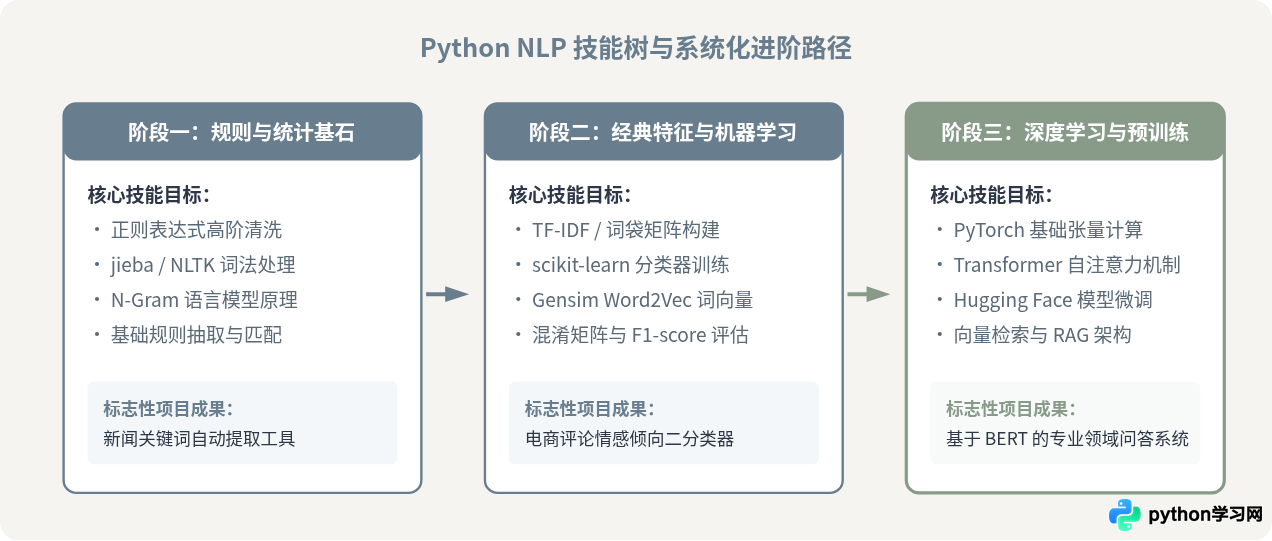 Python自然语言处理入门：核心概念与学习路径指南