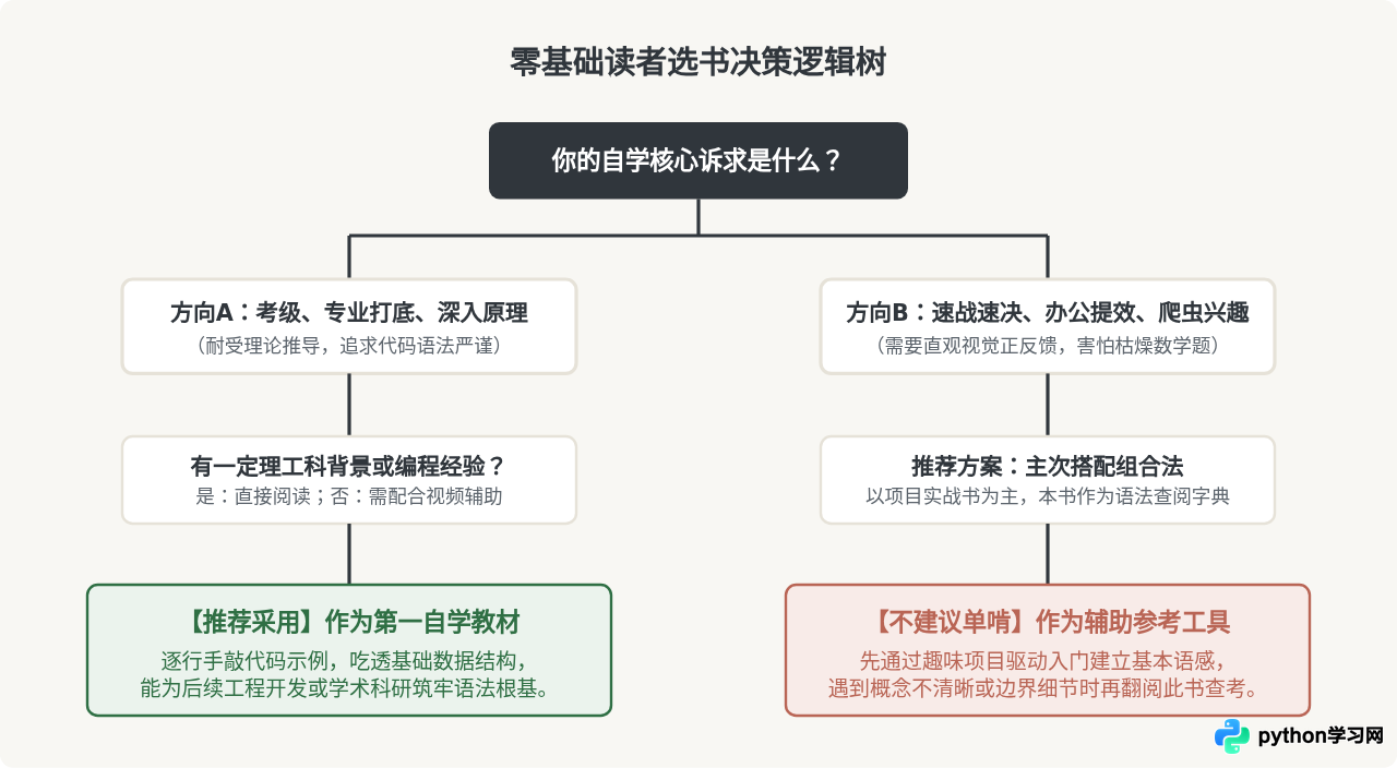零基础适合用《Python程序设计基础》第三版自学吗？优缺点评测