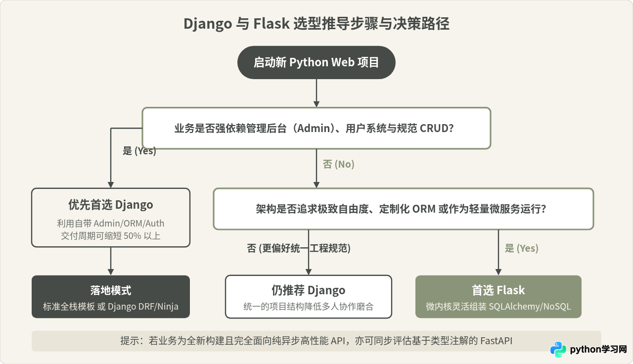 Python Web开发常用库有哪些？Django与Flask的选型对比