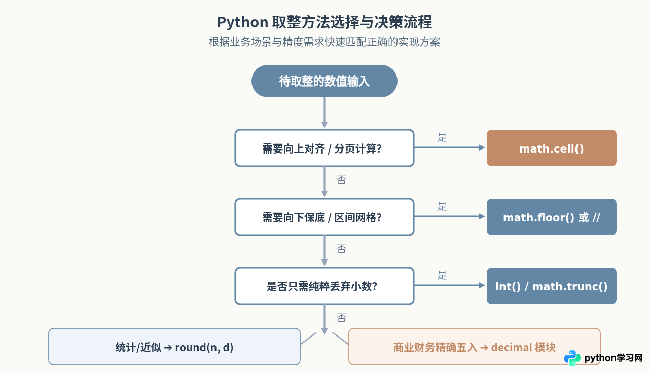 Python取整方法大全：int()、round()与math模块函数详解