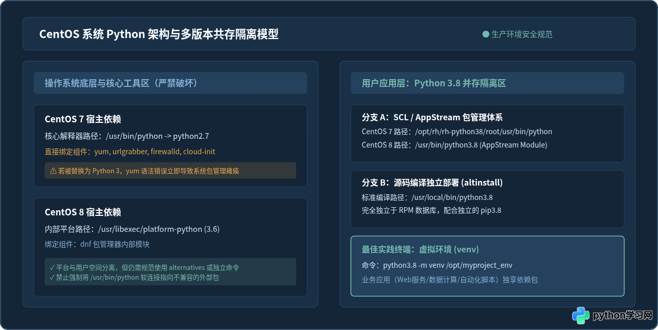 CentOS 7/8升级Python到3.8的yum源或编译命令