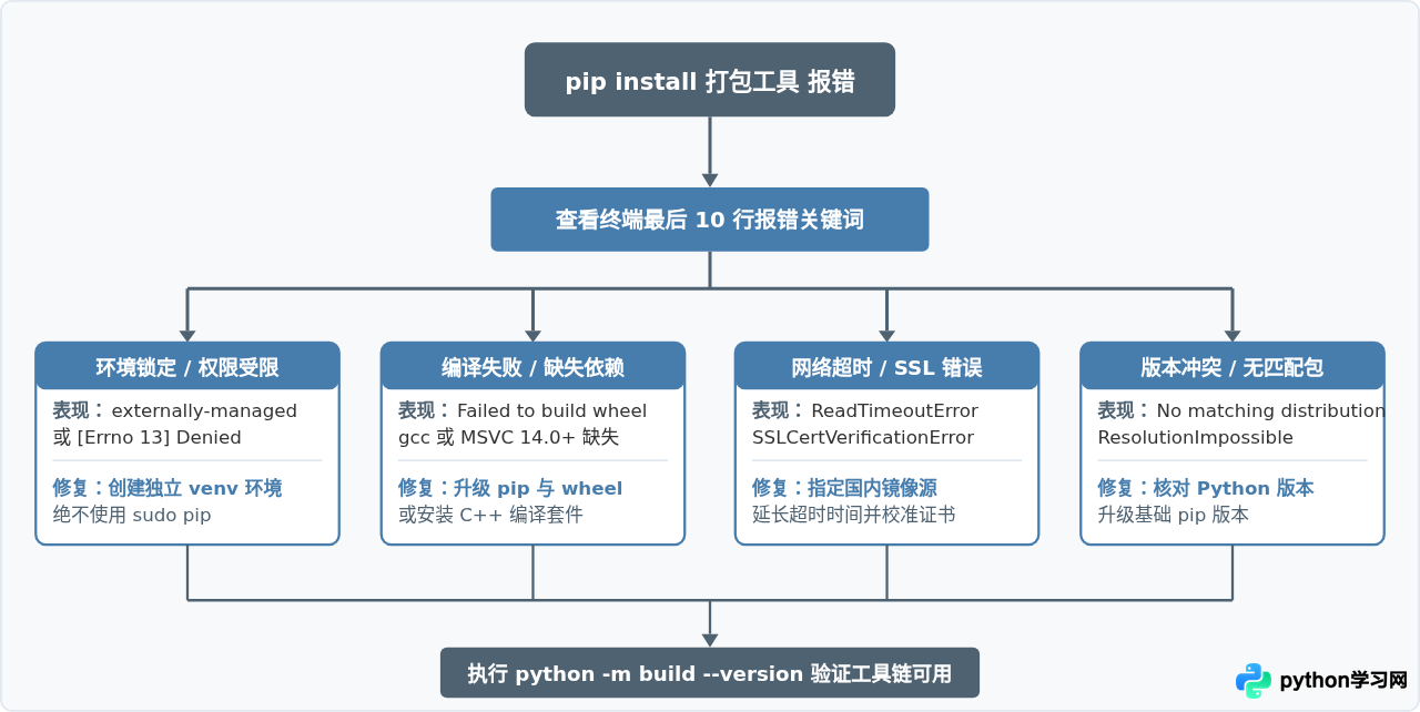 pip安装Python打包工具报错怎么办？常见失败原因及修复
