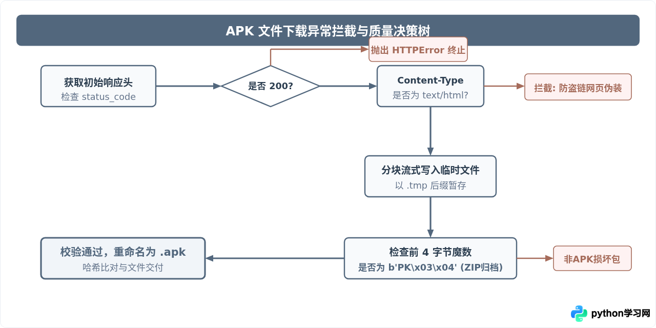 Python3使用requests库下载Android APK文件