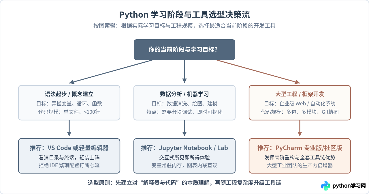 学Python必须用PyCharm吗？解释语言与IDE的依赖关系