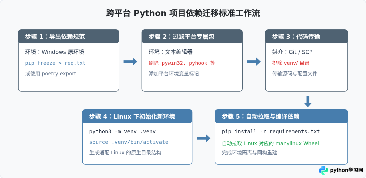 Windows和Linux之间能否直接迁移Python虚拟环境