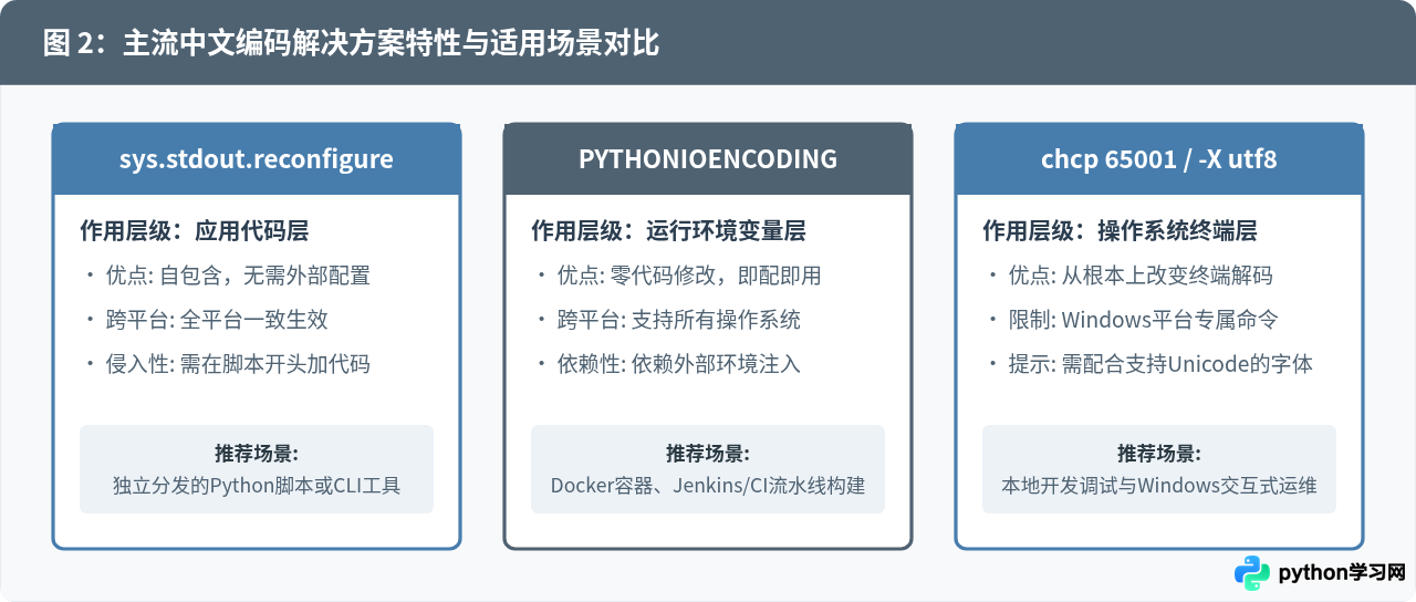 解决Python3脚本中文乱码问题：编码声明与控制台设置