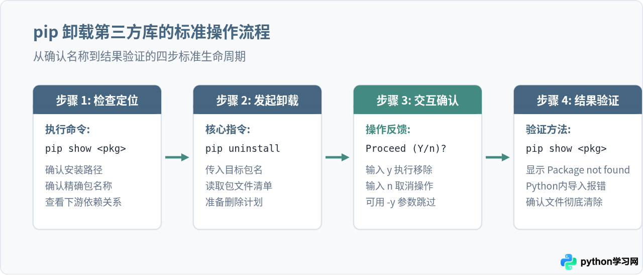 Python怎么用pip卸载第三方库