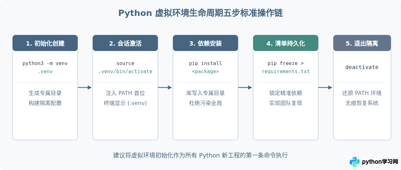 为什么Python项目需要虚拟环境而非全局安装