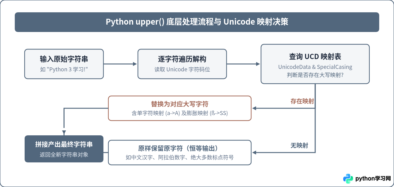 Python upper()对中文、数字及特殊字符的处理规则