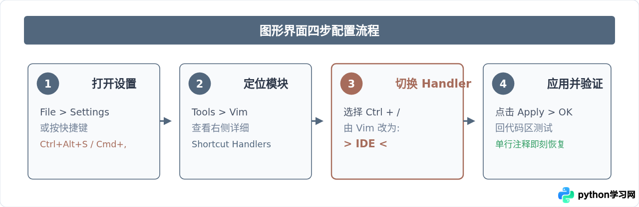 PyCharm安装Vim插件后注释快捷键失效怎么解决