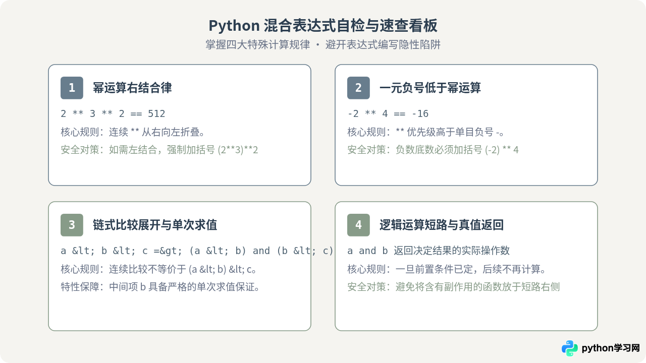 Python运算符优先级表：混合表达式计算顺序指南