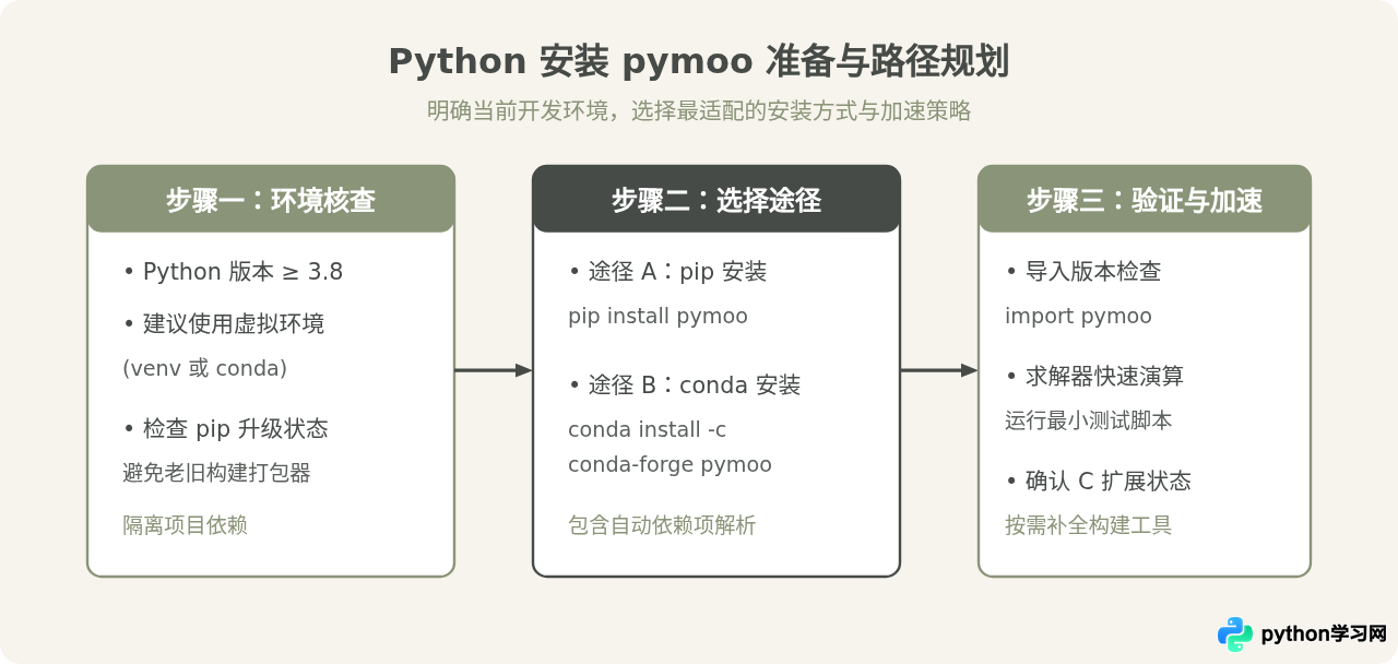 Python怎么安装pymoo库