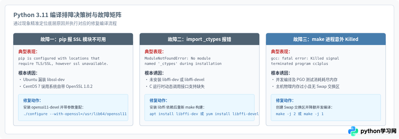 Linux(Ubuntu/CentOS)源码编译安装Python 3.11完整教程