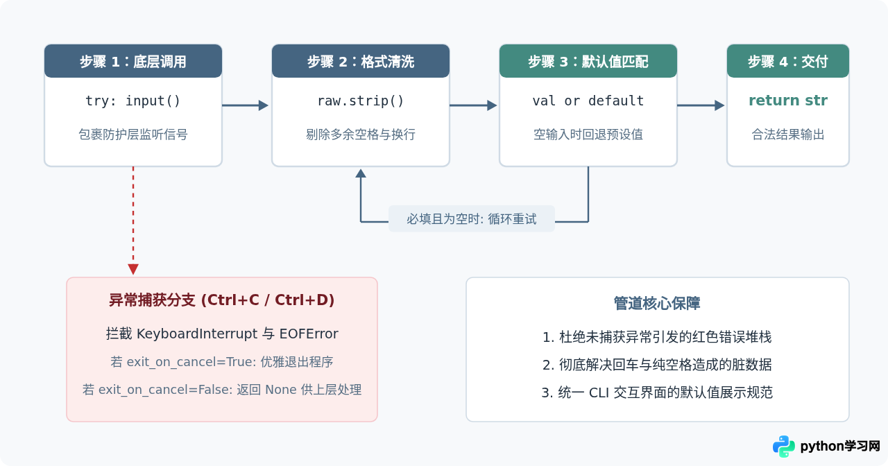 Python怎么处理input()的空输入或取消输入情况