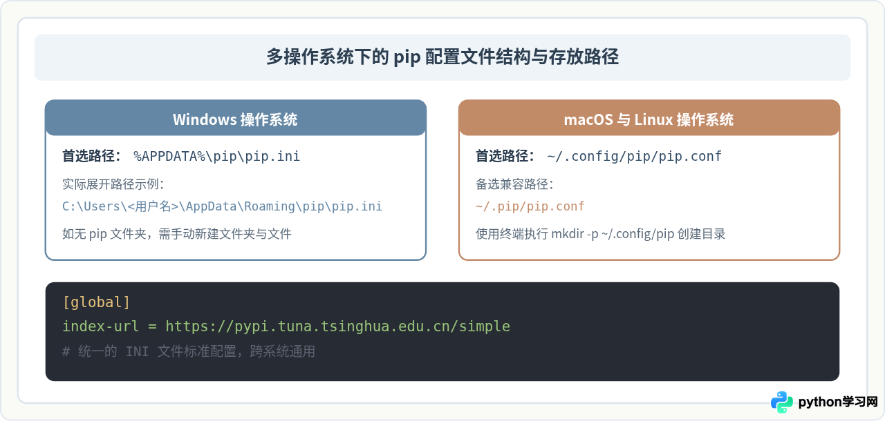 Python pip安装失败或下载慢怎么更换国内镜像源