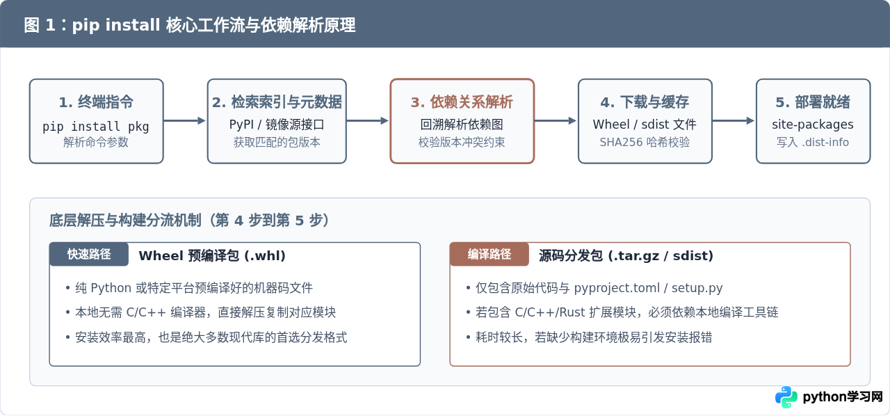 Python pip install命令详解：第三方库下载与安装基础