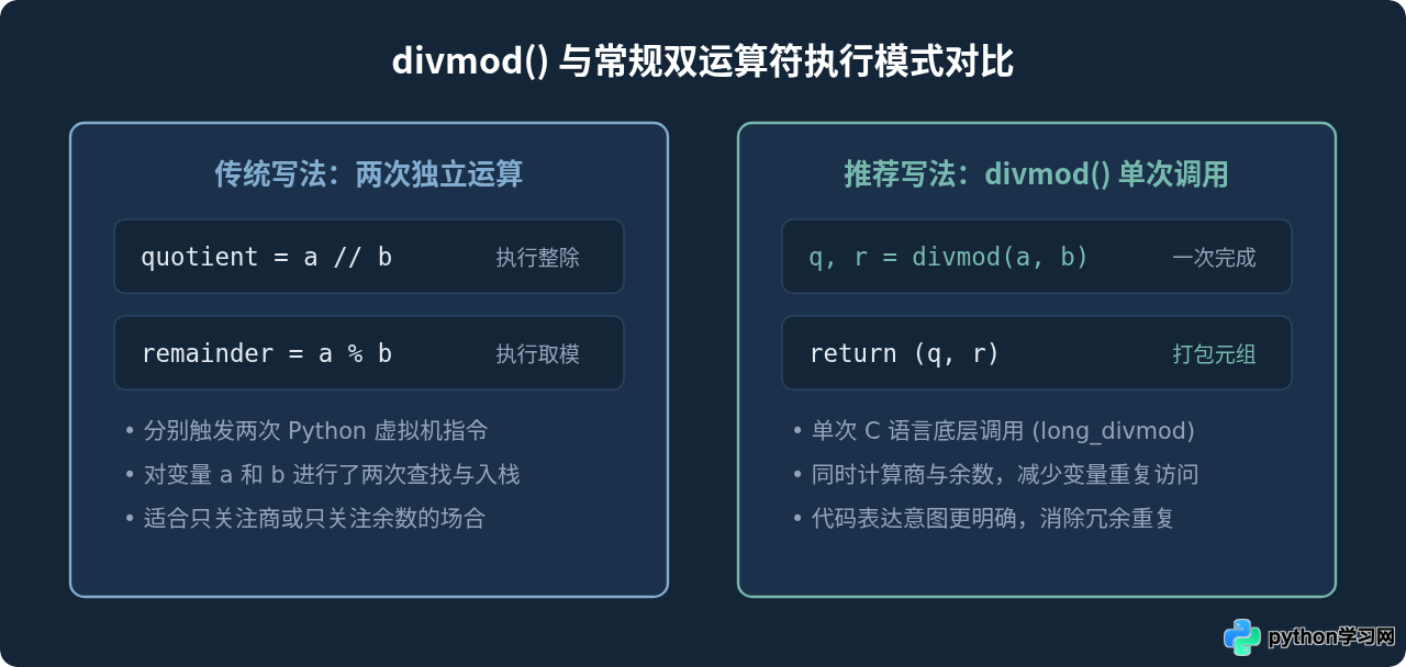 Python divmod()函数：怎么同时获取商和余数