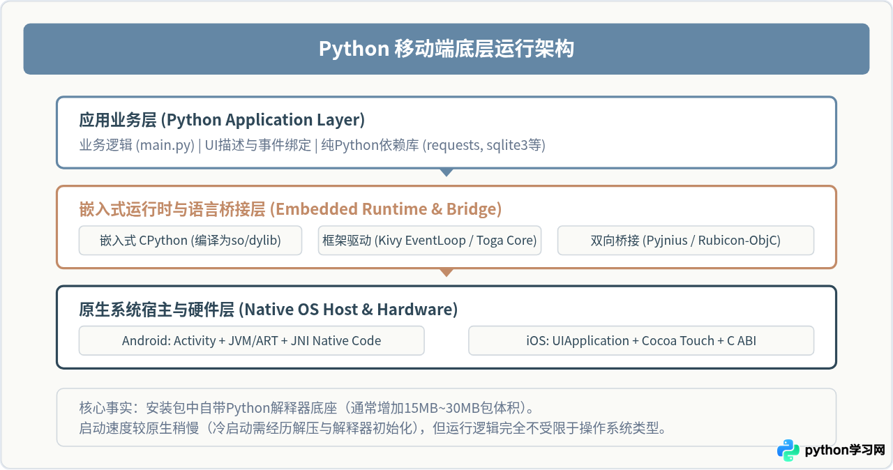 Python能开发手机App吗？Kivy与BeeWare框架对比