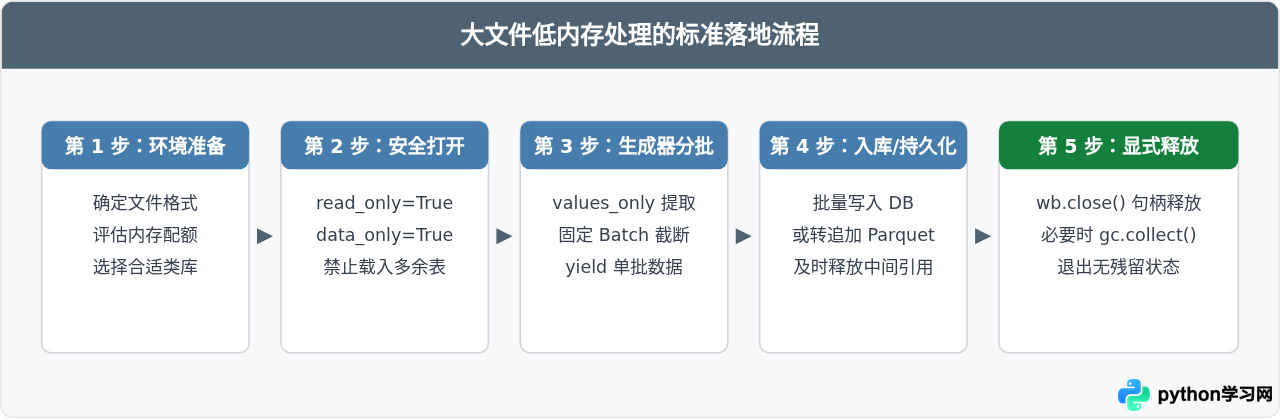 Python怎么高效读取大型Excel文件避免内存溢出