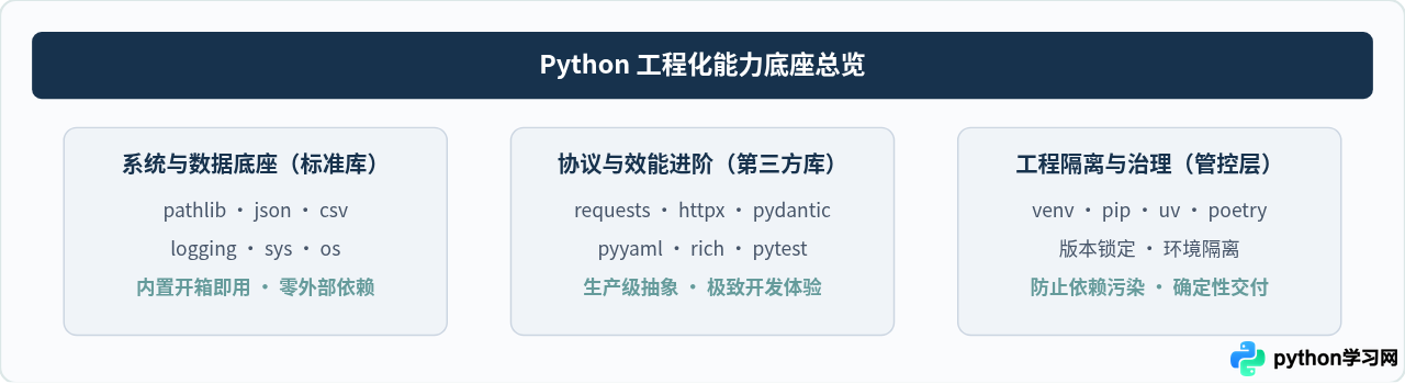 Python应用基础必掌握的标准库与第三方库清单