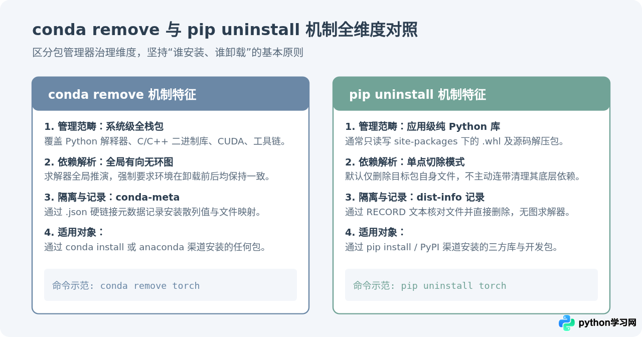 Conda环境怎么卸载Python包：conda remove使用指南