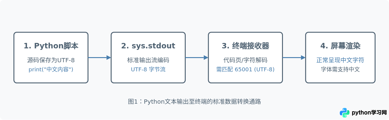 Python代码输出中文乱码怎么解决？控制台编码UTF-8配置方法