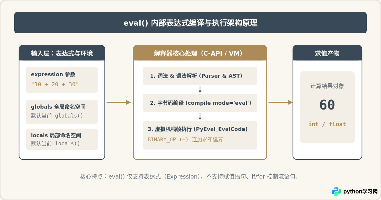 Python怎么用eval计算三个数的和