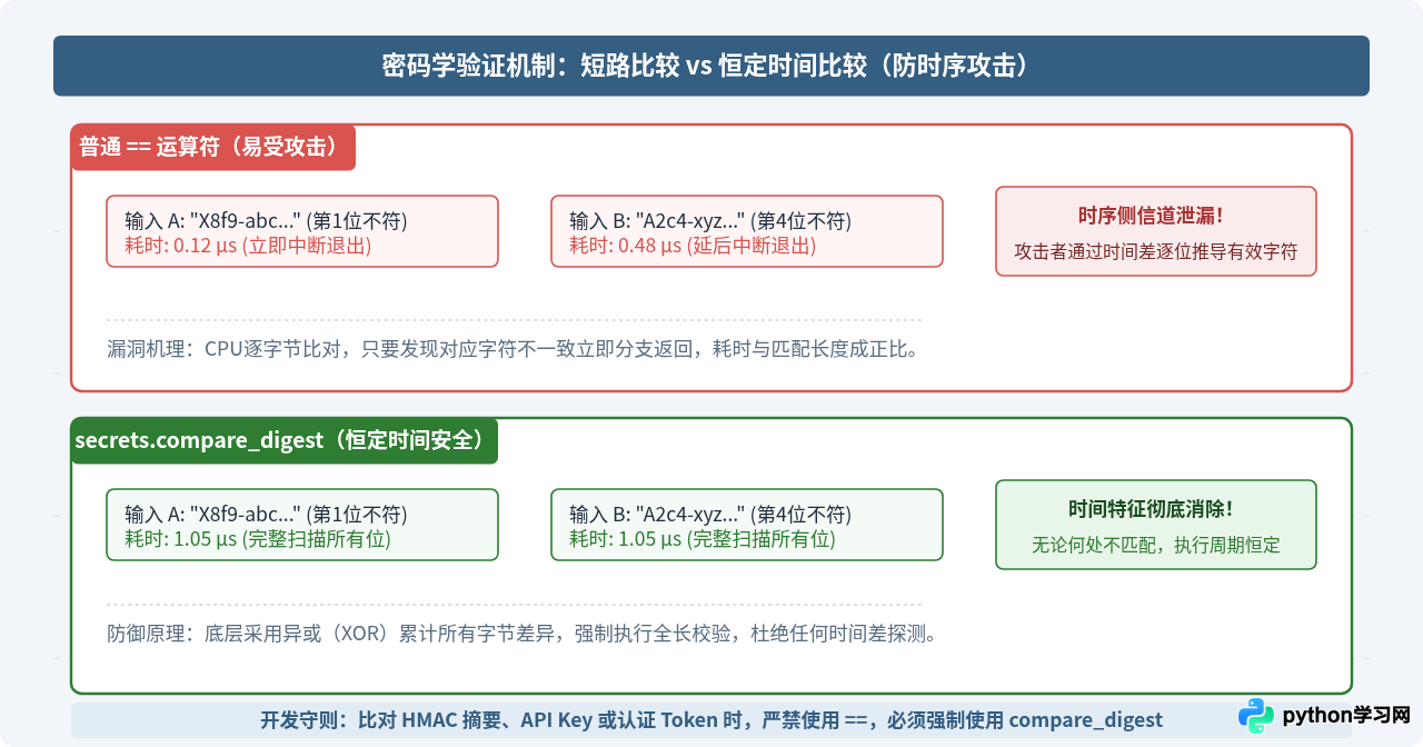 Python生成加密安全随机数：secrets模块最佳实践