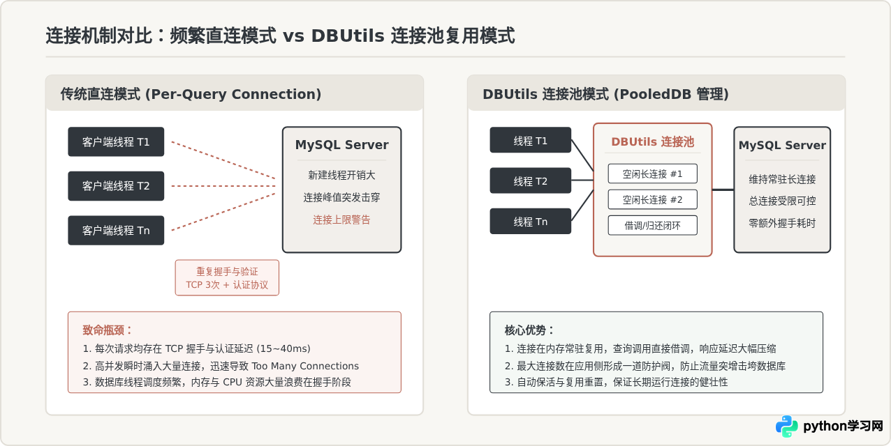 Python MySQL连接池配置教程：使用DBUtils提升并发性能