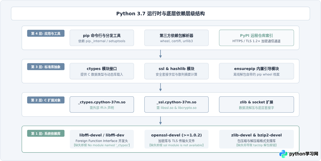 Python升级到3.7后pip库报错怎么解决