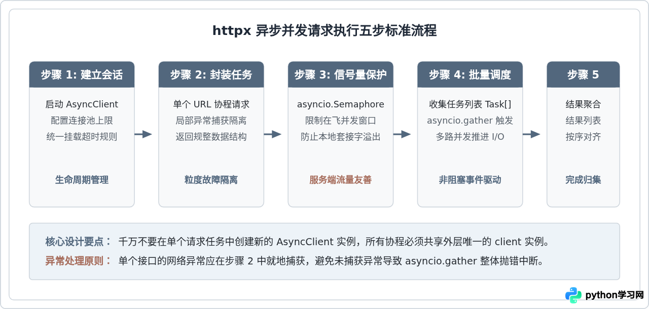 Python httpx异步请求指南：提升数据接口并发性能