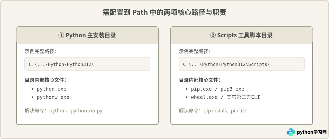 解决命令行提示“Python不是内部或外部命令”的配置方法