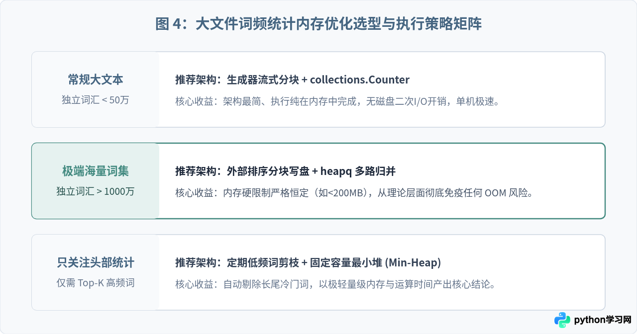 Python处理GB级大文件词频统计的内存优化方案