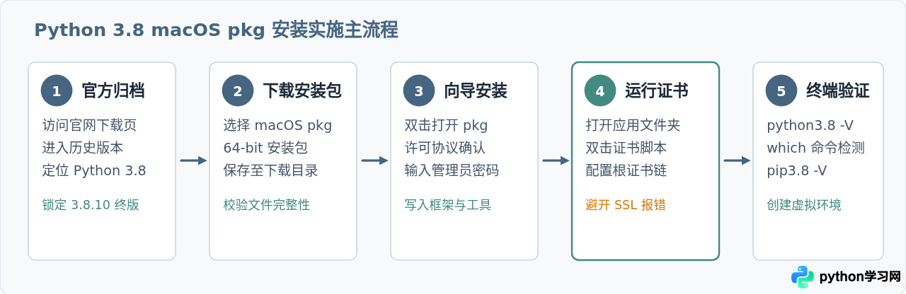 macOS系统怎么下载安装Python 3.8 pkg安装包