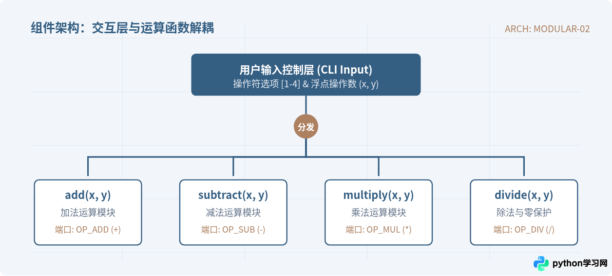 怎么用Python编写一个简单的计算器程序