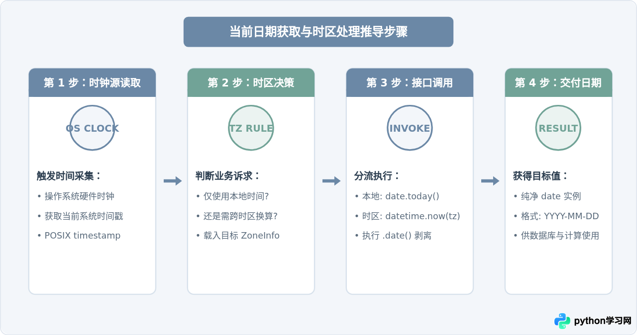 Python中date与datetime获取当前日期的区别及选择
