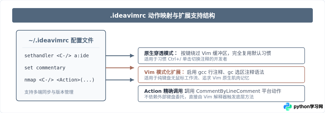 PyCharm安装Vim插件后注释快捷键失效怎么解决