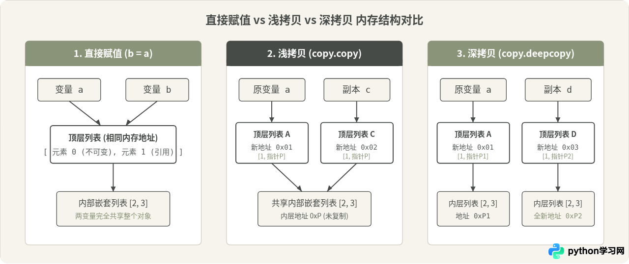 Python中copy.copy()与copy.deepcopy()的代码实现对比