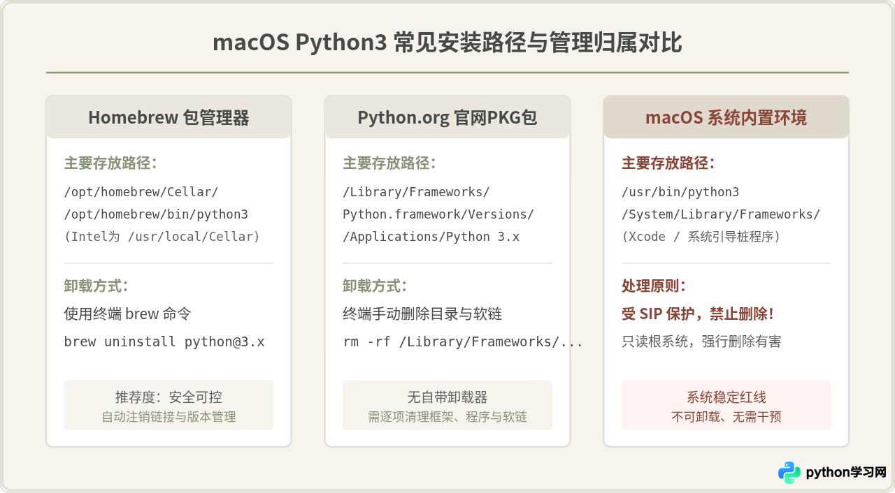 macOS终端卸载Python3：Homebrew命令与手动删除残留文件