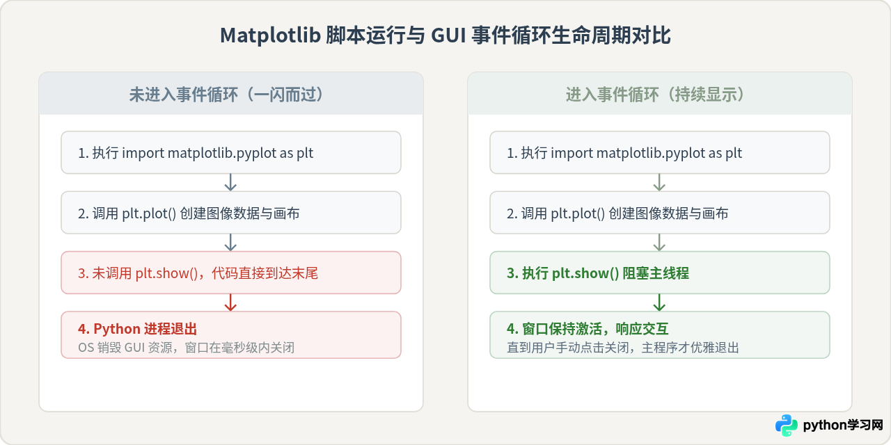Python Matplotlib绘图窗口一闪而过，怎么让它保持显示