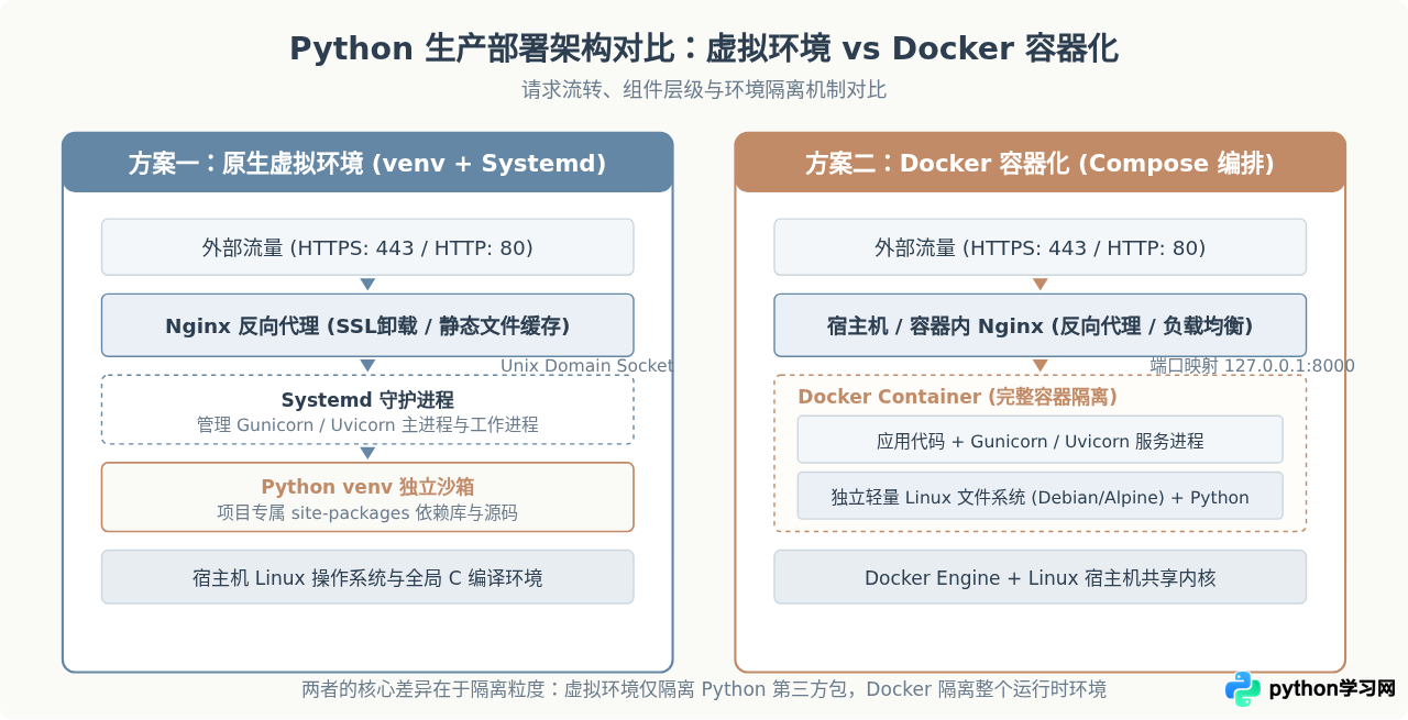 Python项目怎么部署到服务器：虚拟环境打包与Docker容器化指南