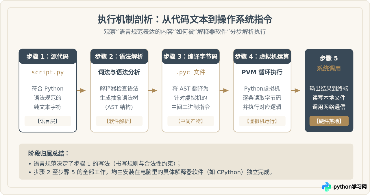 Python是编程语言还是软件？澄清概念误区