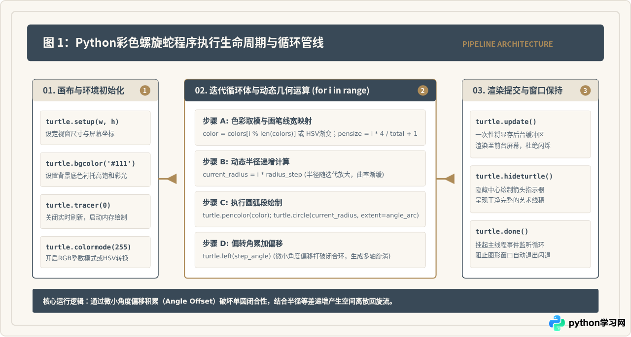 Python绘制彩色螺旋蛇的代码实现与参数调整