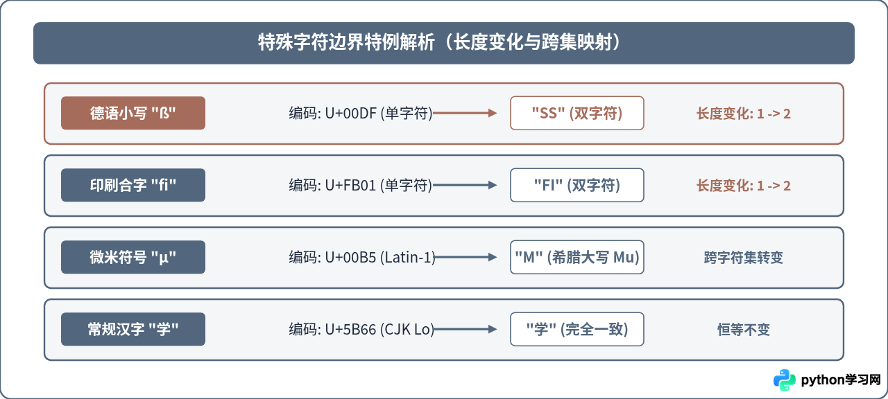 Python upper()对中文、数字及特殊字符的处理规则