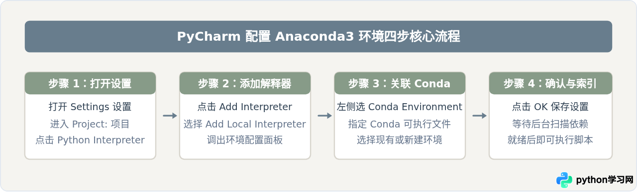 怎么在PyCharm中配置Anaconda3环境？