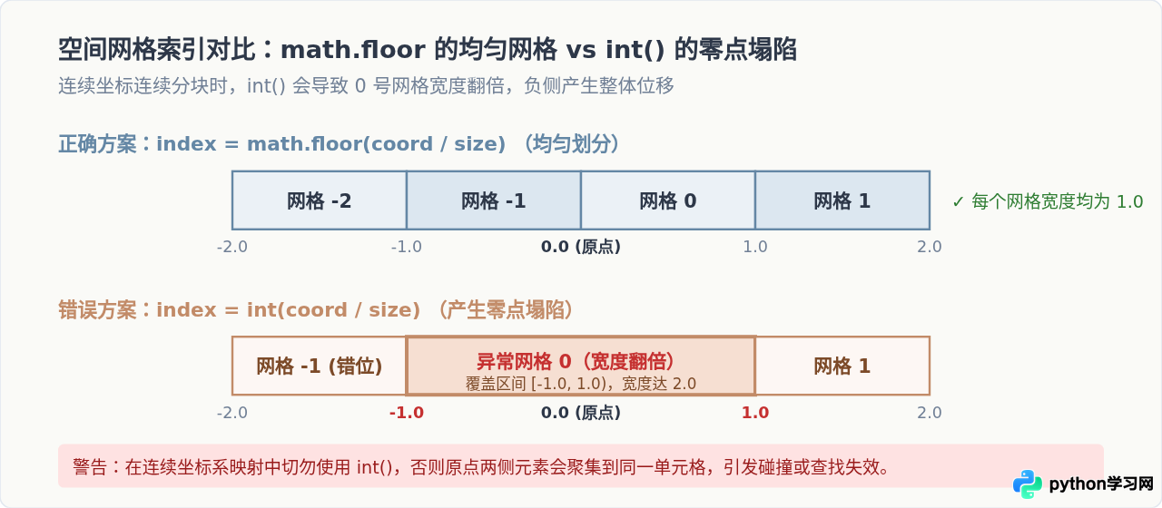 Python负数向下取整：math.floor与int()截断的区别