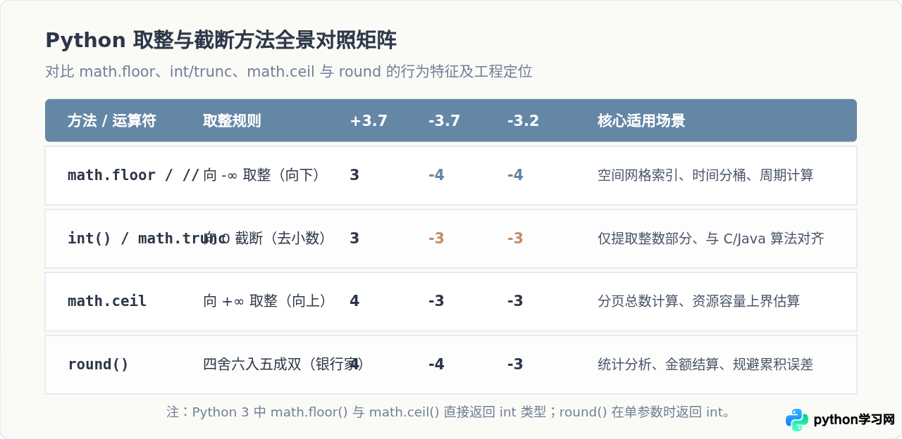 Python负数向下取整：math.floor与int()截断的区别