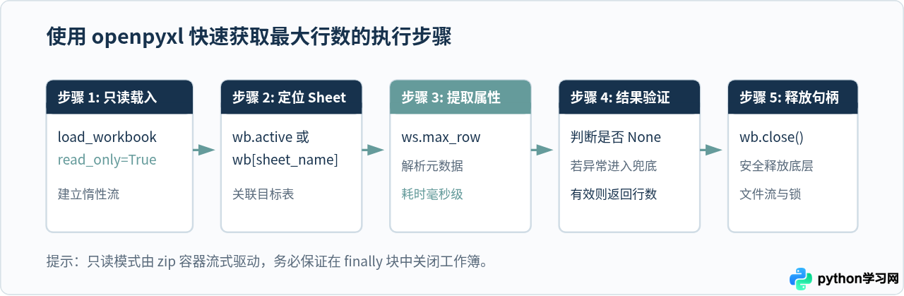 Python openpyxl不加载数据直接获取Excel最大行数