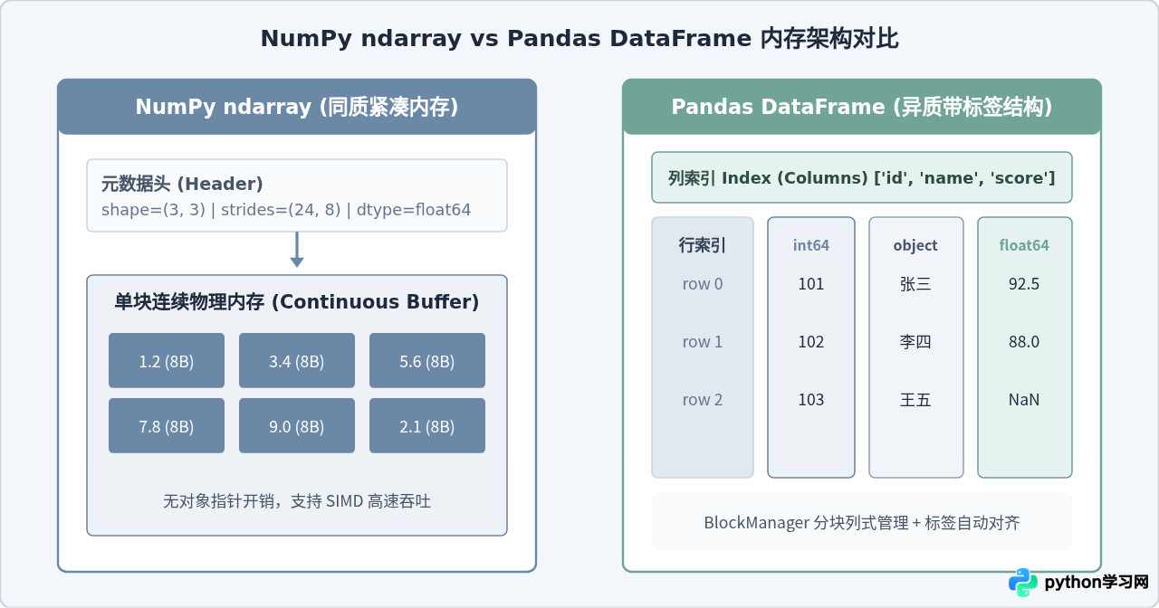 Python 3数据分析常用库有哪些？NumPy、Pandas应用场景解析