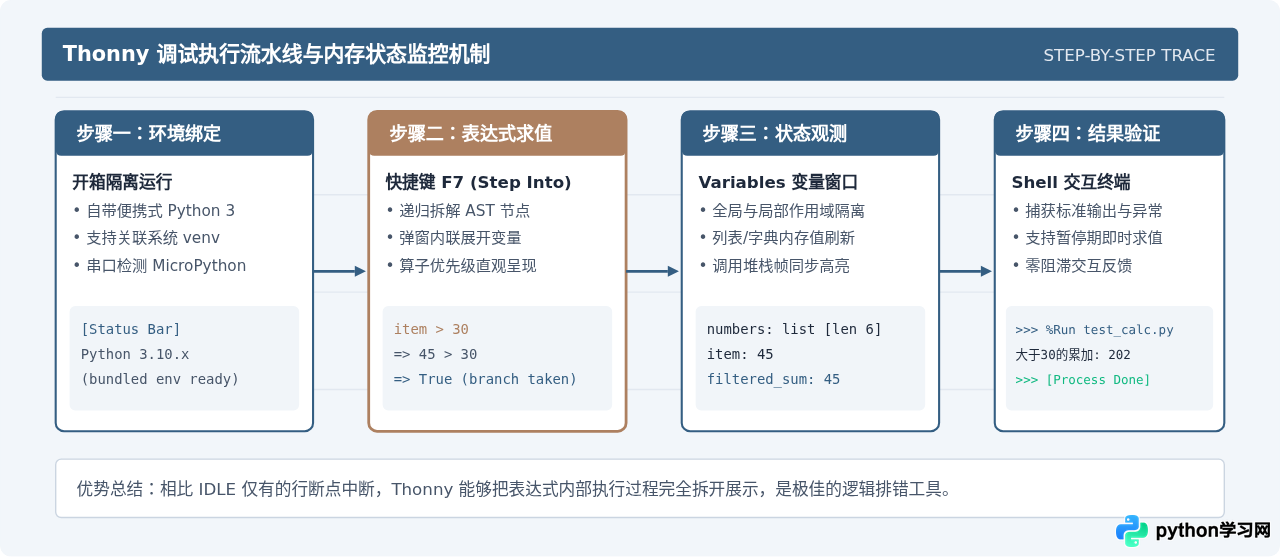 除了IDLE，还有哪些轻量级免费Python编辑器？